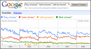 Tracking Real Estate Intent on Google Trends