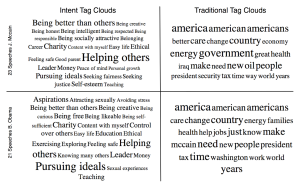 Intent Tag Clouds vs. Traditional Tag Clouds, Based on transcripts of political speeches given by the two US presidential candidates in 2008.