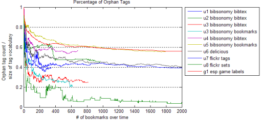 Rate of Tag Orphans over time